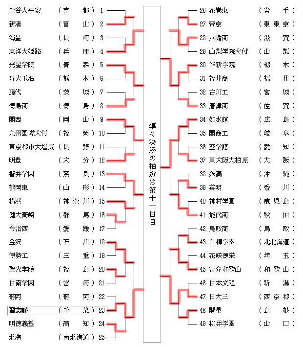 県 高校 野球 結果 埼玉